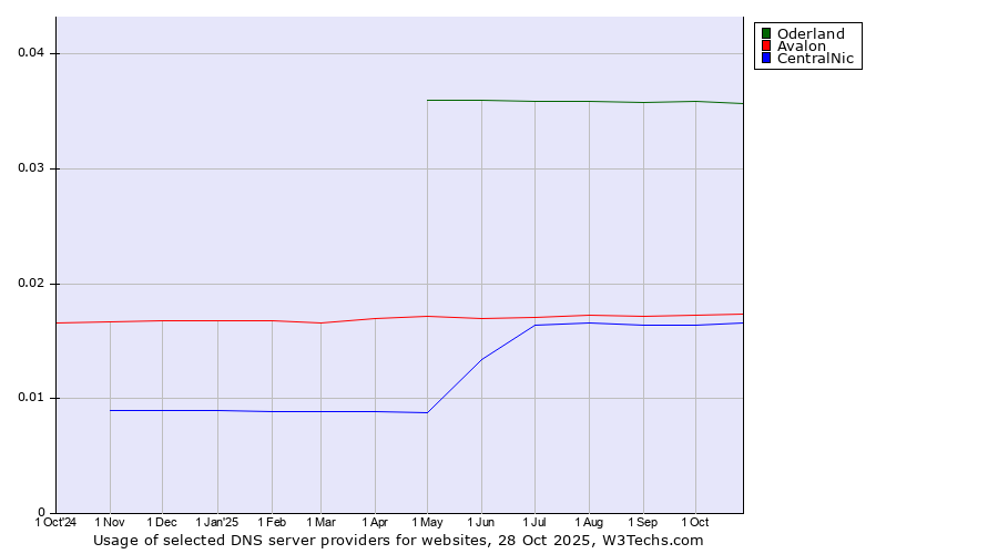 Historical trends in the usage of Oderland vs. Avalon vs. CentralNic