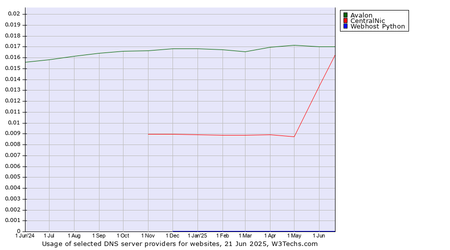 Historical trends in the usage of Avalon vs. CentralNic vs. Webhost Python