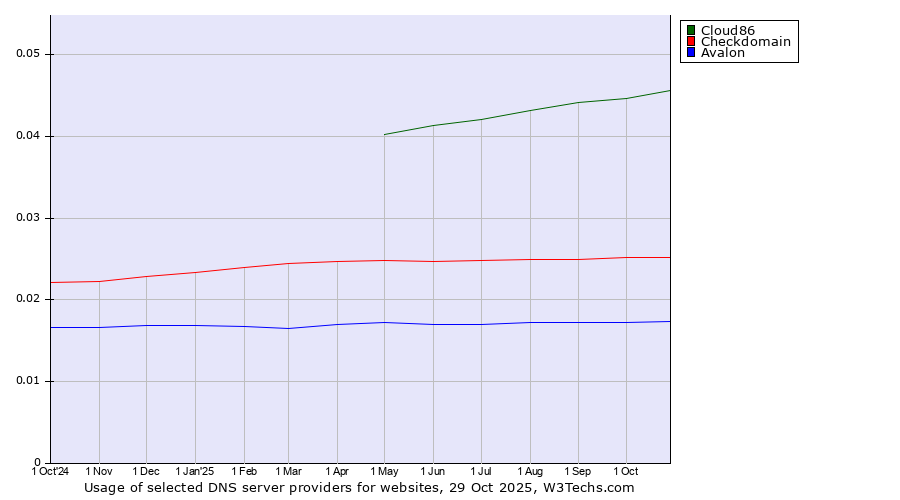 Historical trends in the usage of Cloud86 vs. Checkdomain vs. Avalon