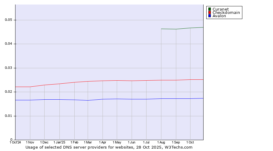 Historical trends in the usage of Curanet vs. Checkdomain vs. Avalon