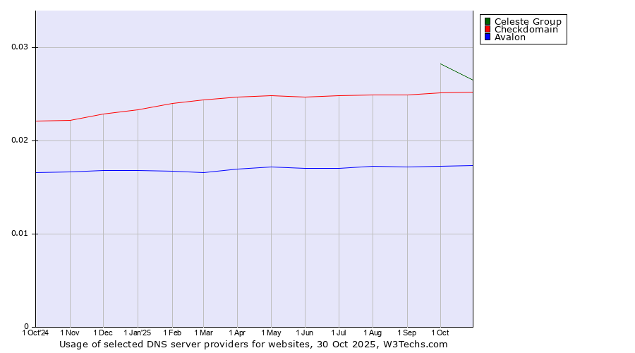 Historical trends in the usage of Celeste Group vs. Checkdomain vs. Avalon