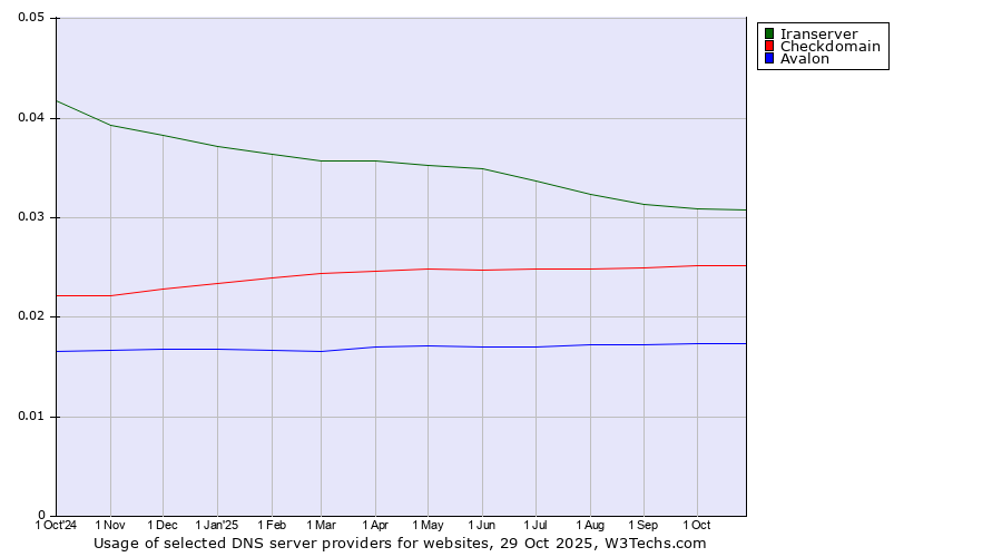 Historical trends in the usage of Iranserver vs. Checkdomain vs. Avalon