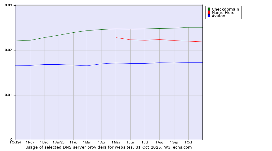 Historical trends in the usage of Checkdomain vs. Name Hero vs. Avalon