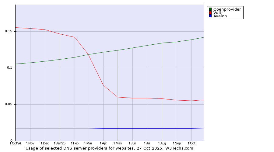 Historical trends in the usage of Openprovider vs. Vultr vs. Avalon