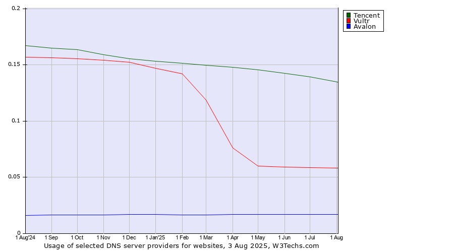 Historical trends in the usage of Tencent vs. Vultr vs. Avalon