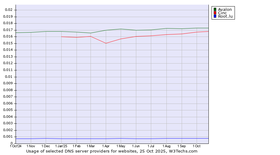 Historical trends in the usage of Avalon vs. Cinc vs. Root.lu