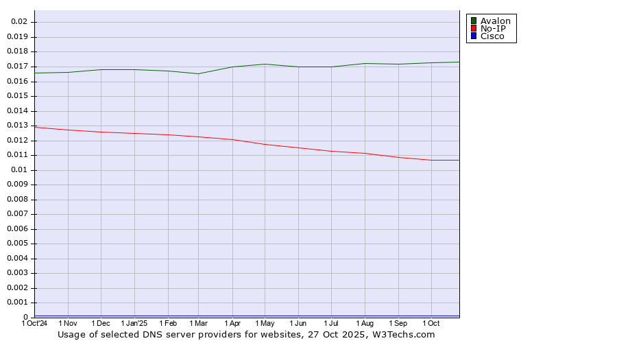 Historical trends in the usage of Avalon vs. No-IP vs. Cisco