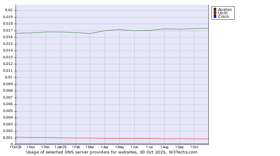 Historical trends in the usage of Avalon vs. Uniti vs. Cisco