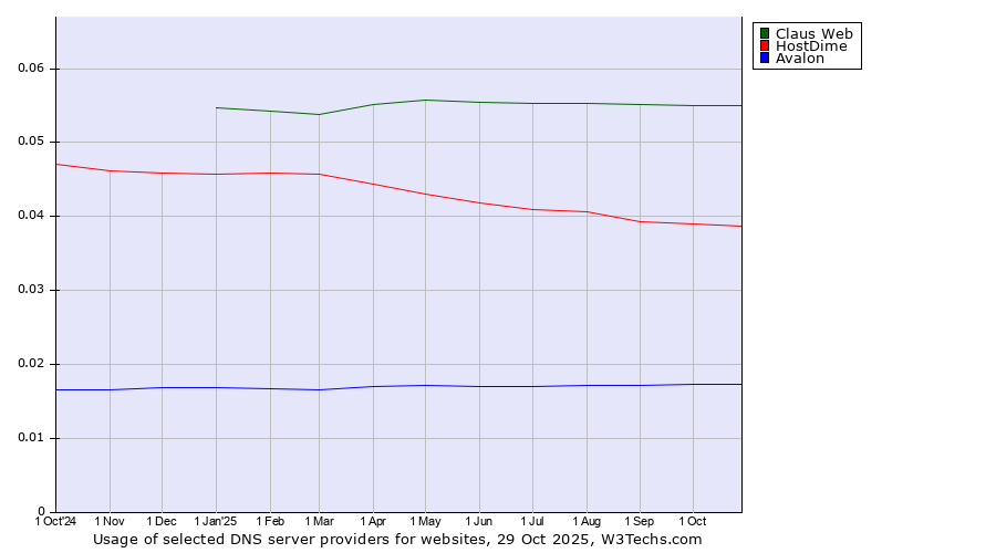 Historical trends in the usage of Claus Web vs. HostDime vs. Avalon