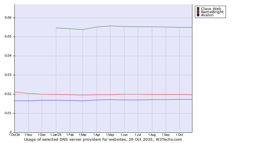 Historical trends in the usage of Claus Web vs. NameBright vs. Avalon