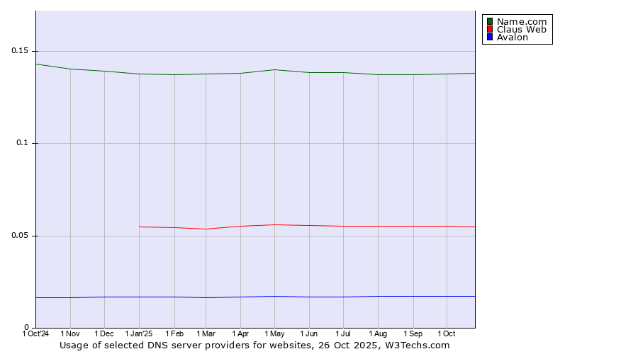 Historical trends in the usage of Name.com vs. Claus Web vs. Avalon