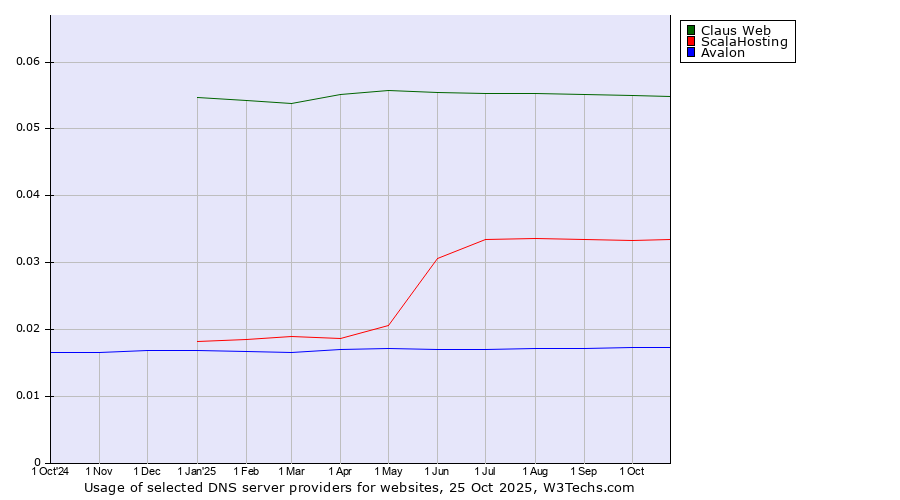 Historical trends in the usage of Claus Web vs. ScalaHosting vs. Avalon