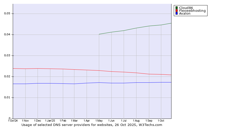 Historical trends in the usage of Cloud86 vs. Flexwebhosting vs. Avalon