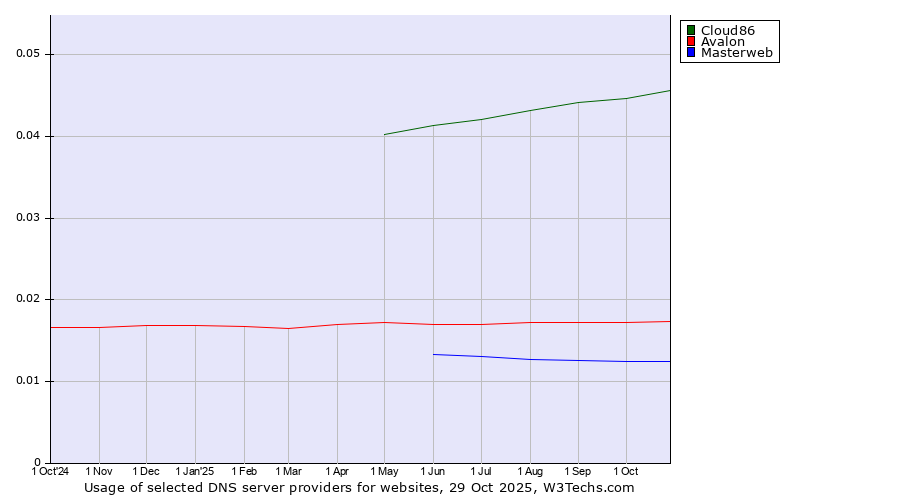 Historical trends in the usage of Cloud86 vs. Avalon vs. Masterweb
