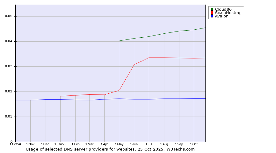 Historical trends in the usage of Cloud86 vs. ScalaHosting vs. Avalon