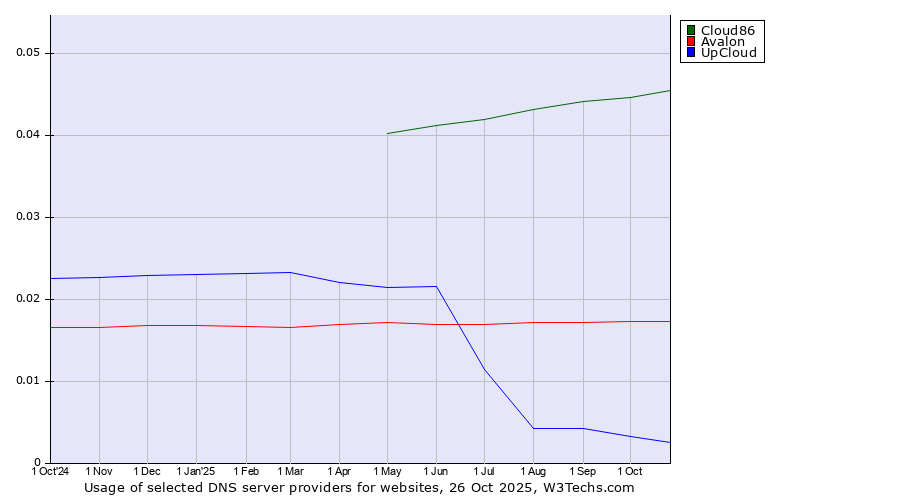 Historical trends in the usage of Cloud86 vs. Avalon vs. UpCloud