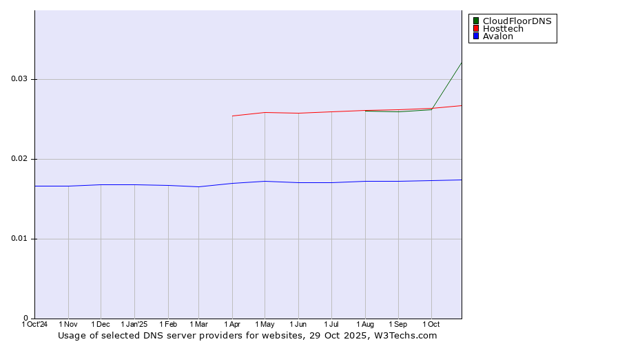 Historical trends in the usage of CloudFloorDNS vs. Hosttech vs. Avalon