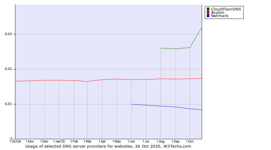 Historical trends in the usage of CloudFloorDNS vs. Avalon vs. Netmark