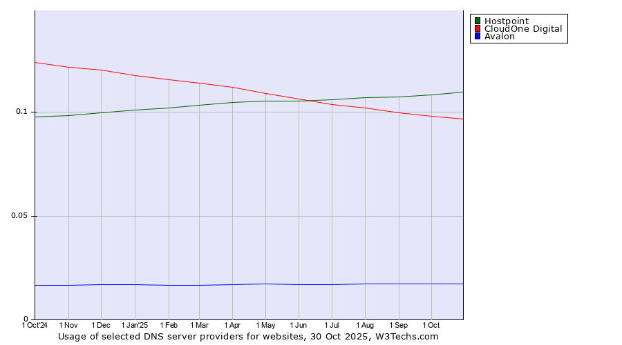Historical trends in the usage of Hostpoint vs. CloudOne Digital vs. Avalon