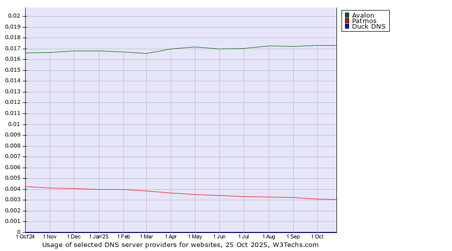 Historical trends in the usage of Avalon vs. Patmos vs. Duck DNS