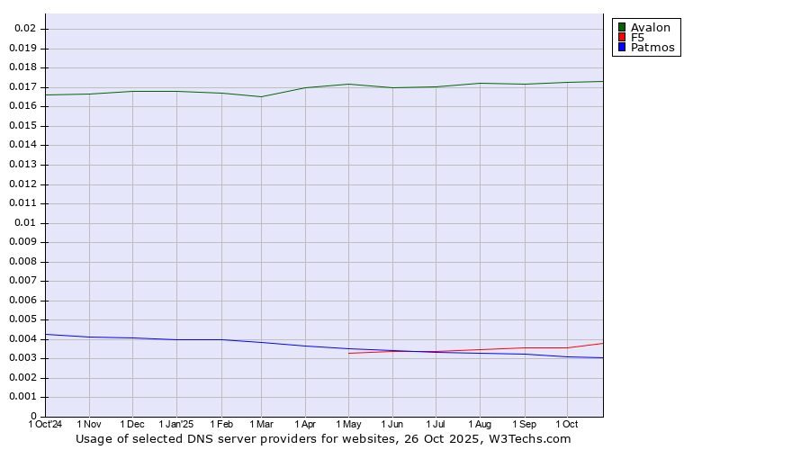 Historical trends in the usage of Avalon vs. F5 vs. Patmos
