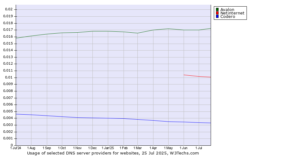 Historical trends in the usage of Avalon vs. Netinternet vs. Codero
