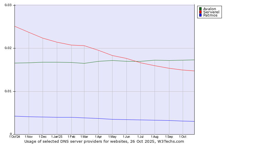 Historical trends in the usage of Avalon vs. Serverel vs. Patmos