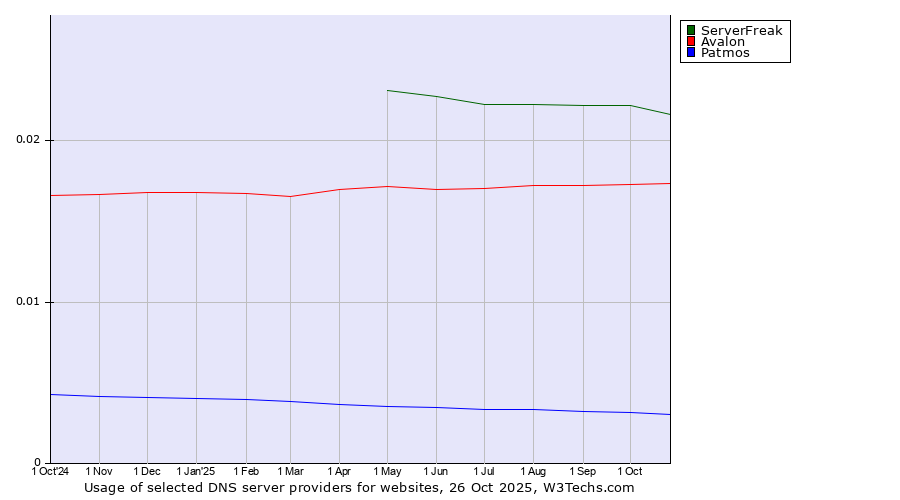 Historical trends in the usage of ServerFreak vs. Avalon vs. Patmos