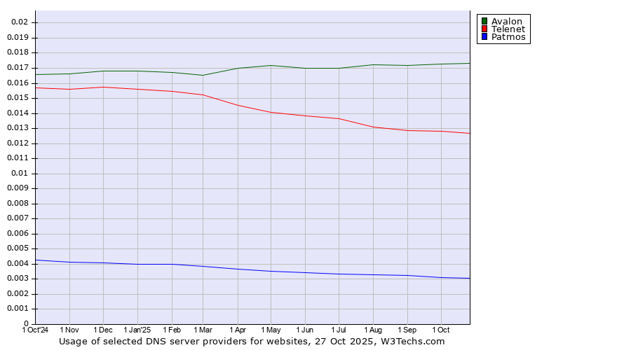 Historical trends in the usage of Avalon vs. Telenet vs. Patmos