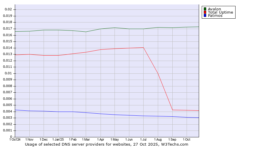 Historical trends in the usage of Avalon vs. Total Uptime vs. Patmos