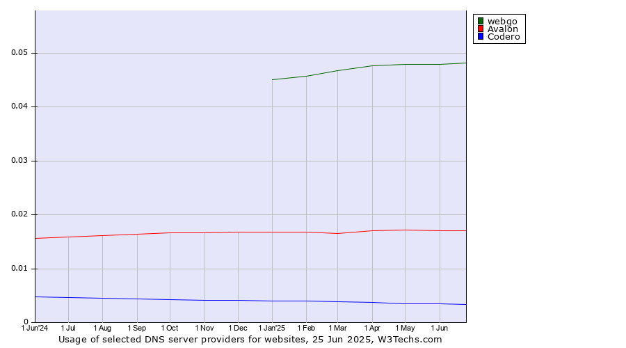 Historical trends in the usage of webgo vs. Avalon vs. Codero