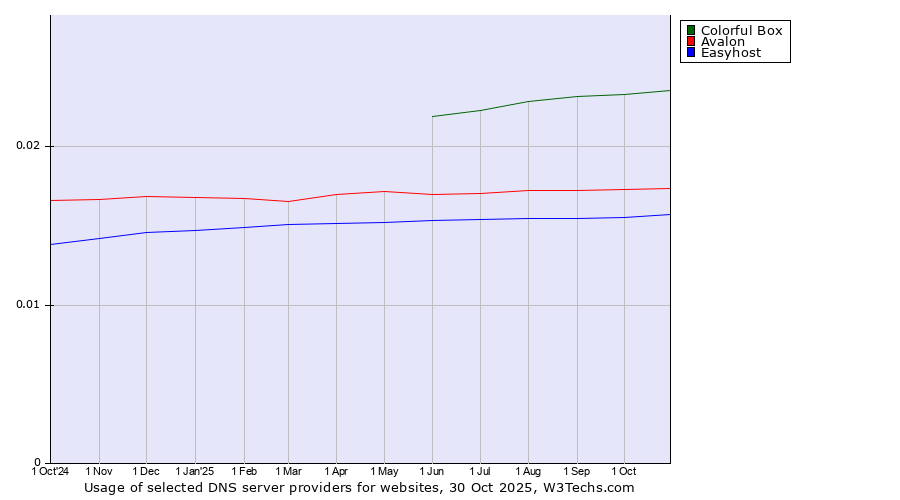 Historical trends in the usage of Colorful Box vs. Avalon vs. Easyhost