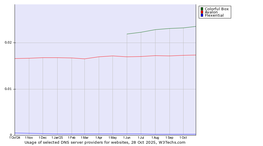 Historical trends in the usage of Colorful Box vs. Avalon vs. Flexential