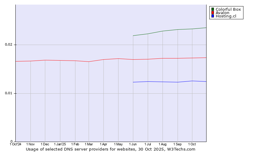 Historical trends in the usage of Colorful Box vs. Avalon vs. Hosting.cl