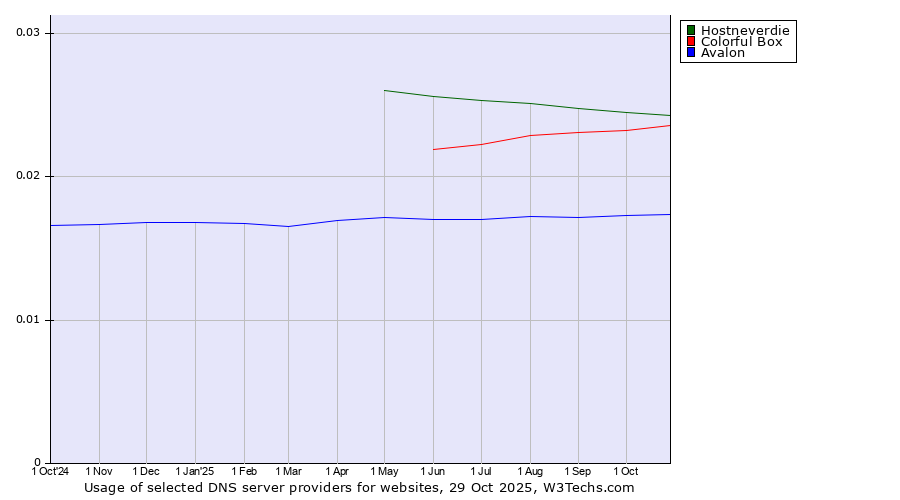 Historical trends in the usage of Hostneverdie vs. Colorful Box vs. Avalon