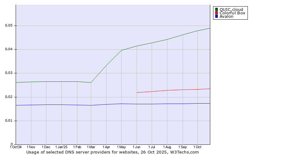 Historical trends in the usage of QUIC.cloud vs. Colorful Box vs. Avalon