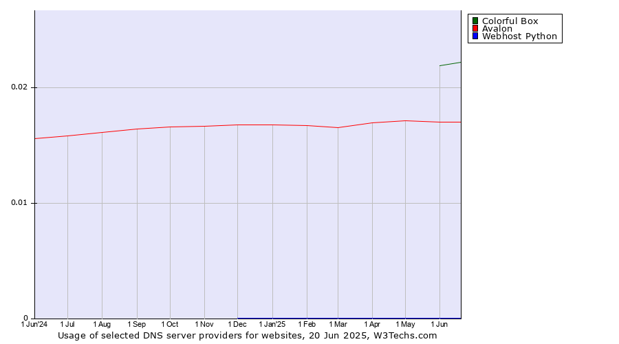 Historical trends in the usage of Colorful Box vs. Avalon vs. Webhost Python