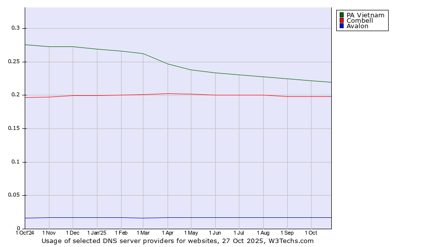 Historical trends in the usage of PA Vietnam vs. Combell vs. Avalon