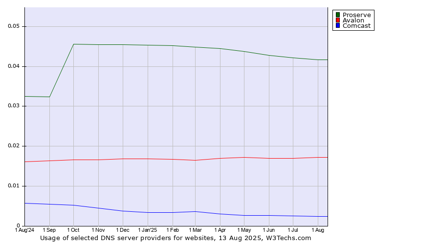 Historical trends in the usage of Proserve vs. Avalon vs. Comcast