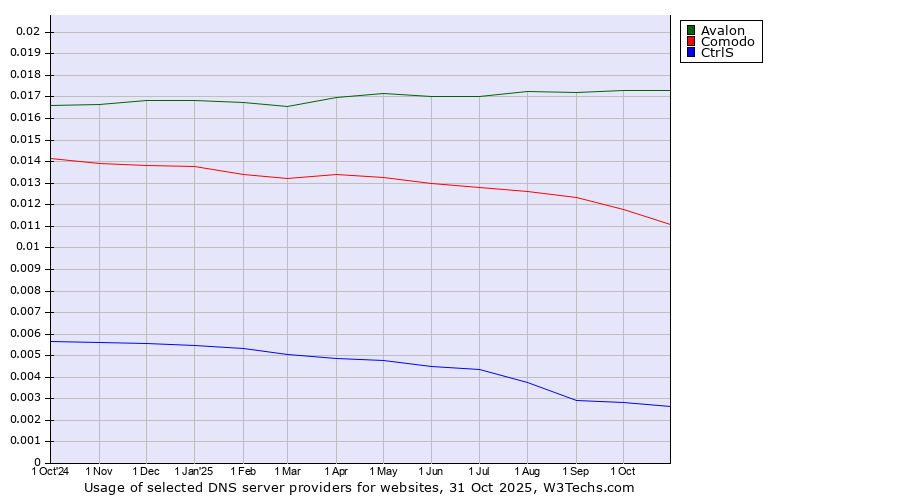 Historical trends in the usage of Avalon vs. Comodo vs. CtrlS