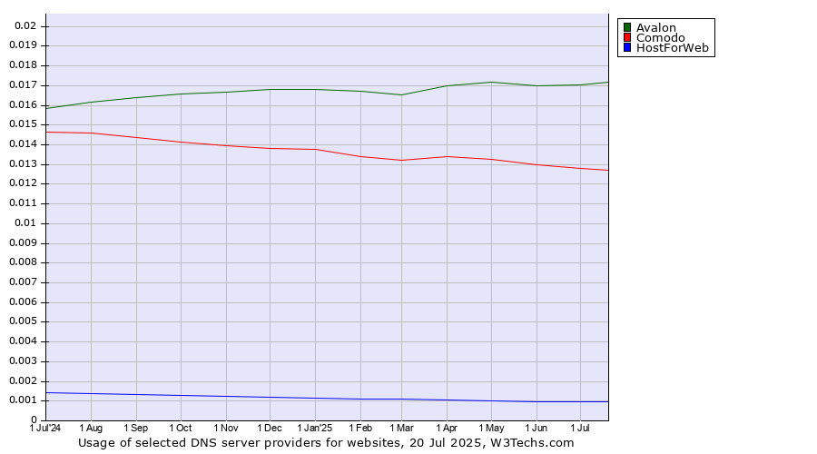 Historical trends in the usage of Avalon vs. Comodo vs. HostForWeb