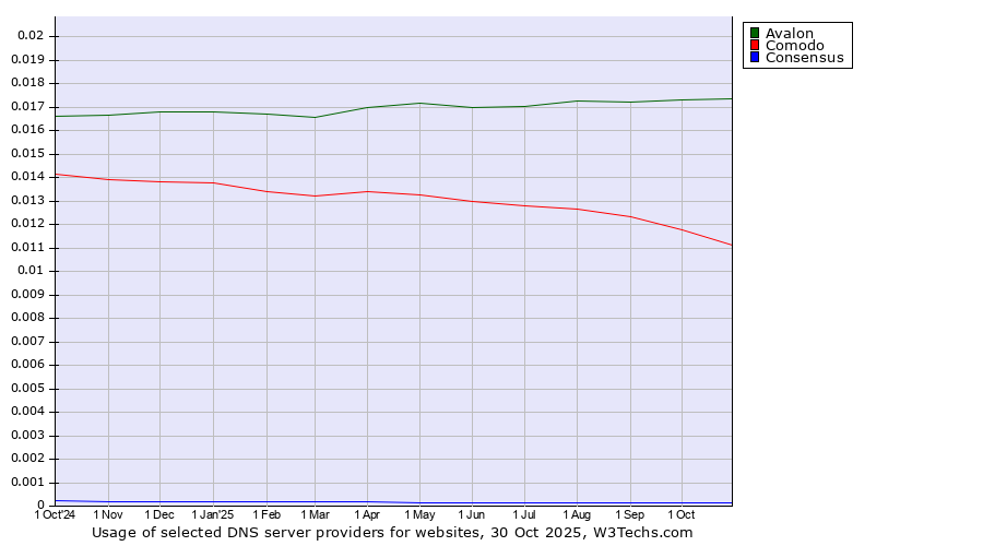 Historical trends in the usage of Avalon vs. Comodo vs. Consensus