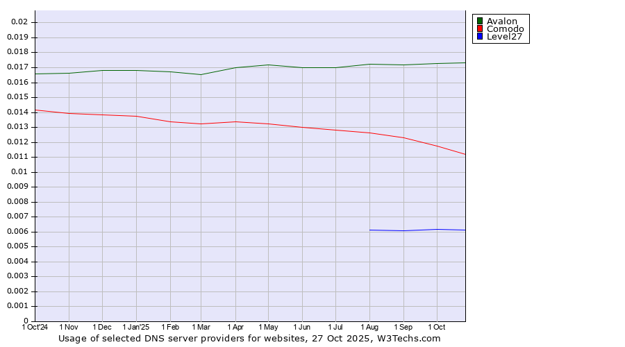 Historical trends in the usage of Avalon vs. Comodo vs. Level27