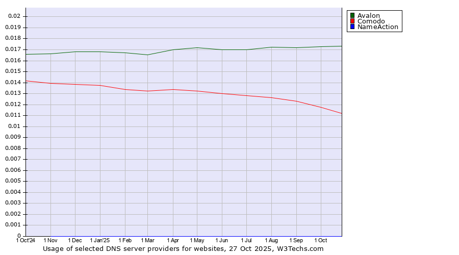 Historical trends in the usage of Avalon vs. Comodo vs. NameAction