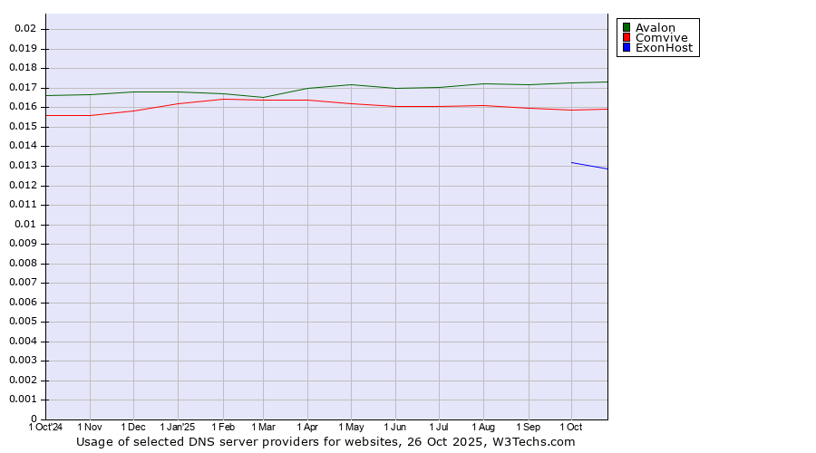 Historical trends in the usage of Avalon vs. Comvive vs. ExonHost