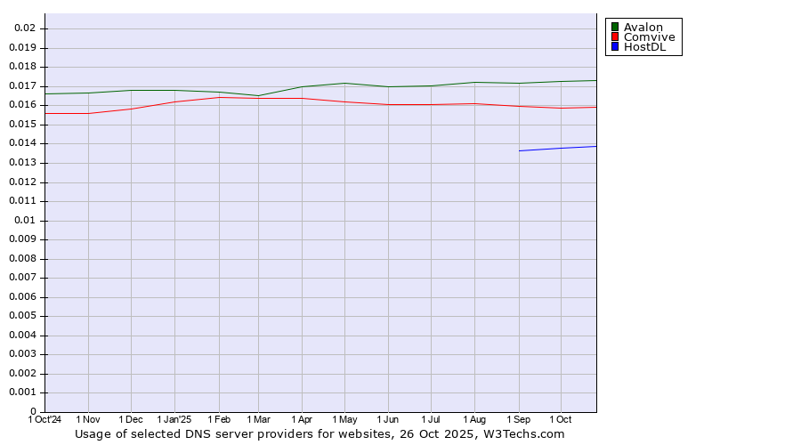 Historical trends in the usage of Avalon vs. Comvive vs. HostDL