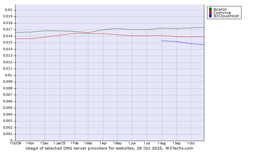 Historical trends in the usage of Avalon vs. Comvive vs. IDCloudHost