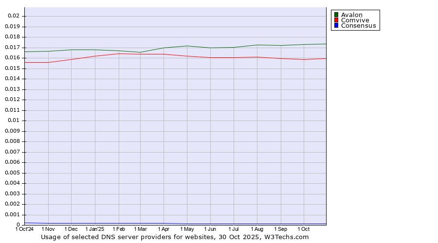 Historical trends in the usage of Avalon vs. Comvive vs. Consensus