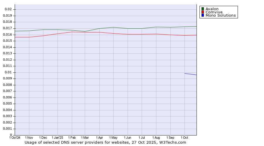Historical trends in the usage of Avalon vs. Comvive vs. Mono Solutions