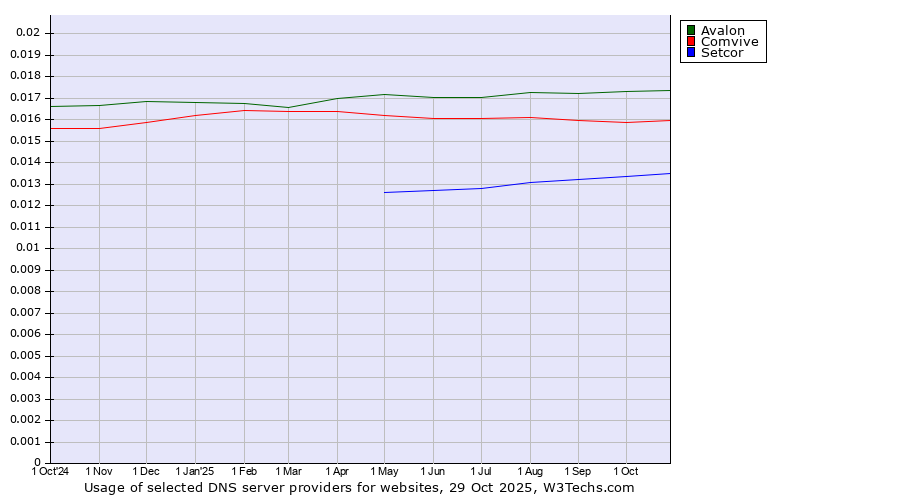 Historical trends in the usage of Avalon vs. Comvive vs. Setcor